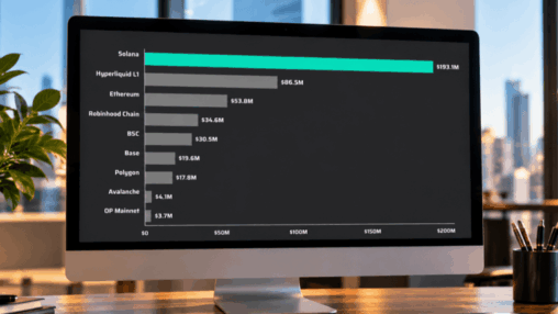 Solana apps generate $193m in 30 days amid real world assets surge