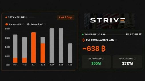 Strive is running saylor’s playbook and has raised enough for 638 bitcoin