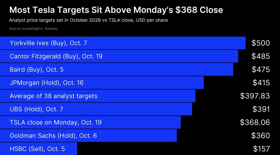 How high can tesla stock go ahead of q3 earnings? tsla gains 3.8% to $368