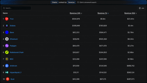 Tron quietly outearns ethereum, base, solana and six more chains