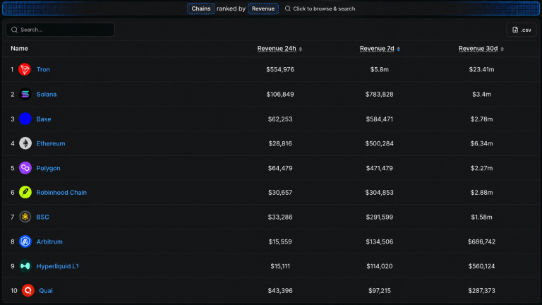 Tron quietly outearns ethereum, base, solana and six more chains