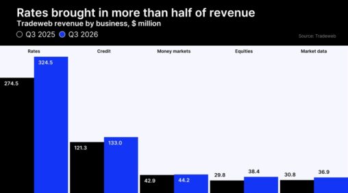 Tradeweb revenue climbs 15% to $584.5 million as trading volumes surge 22%