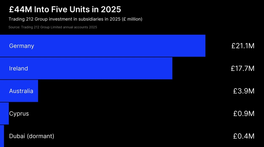 Trading 212 put £44 million into its overseas units, nearly half in germany