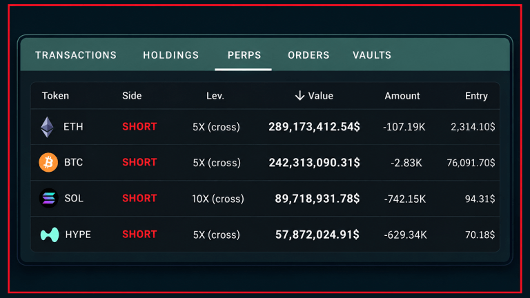 Linked hyperliquid giants take aim at bitcoin, ether with $1.58b in crypto shorts