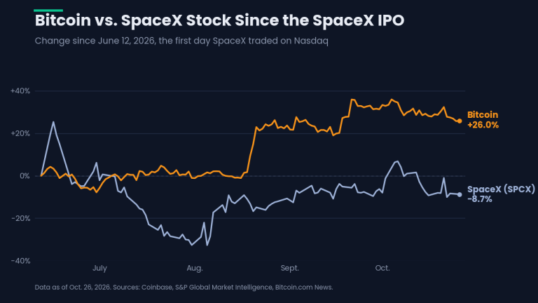 Bitcoin price up 26% since spacex debut as anthropic ipo looms