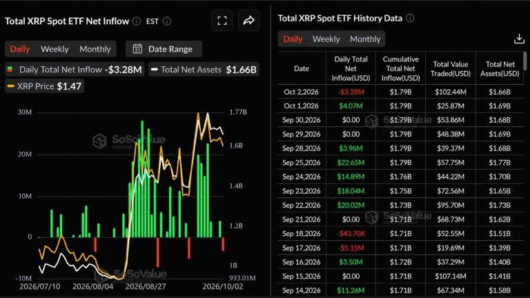 Xrp etf investors are now $133m under water on their bets