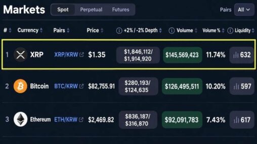 Xrp is outtrading bitcoin and ether on south korea’s biggest exchange