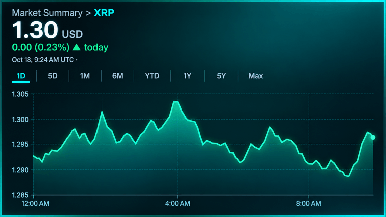 Xrp price battles $1.30 as $2.77b futures market loses momentum