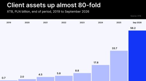 Xtb’s clients now mostly own stocks, but cfds still earn 90% of its trading result