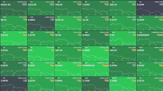 $80b added to the crypto market in just 75 minutes we are so back!