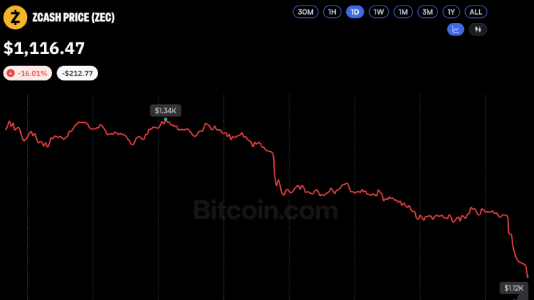 Zcash dives 16%, falling harder than bitcoin amid market sell off